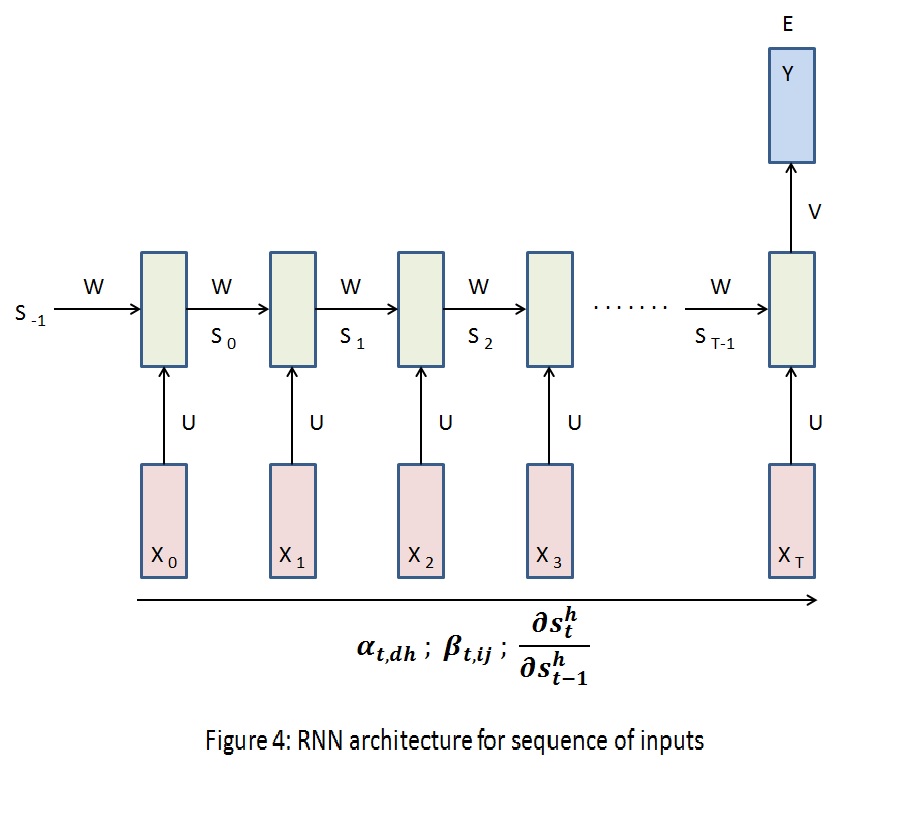 RNN architecture for sequence of inputs